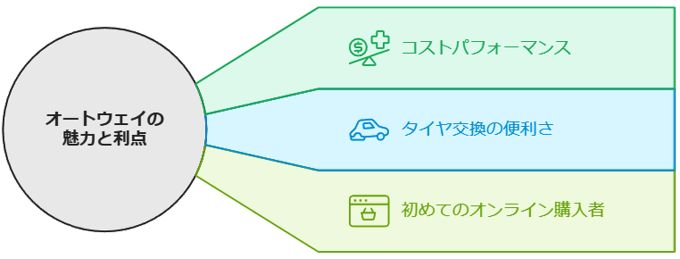 オートウェイまとめ